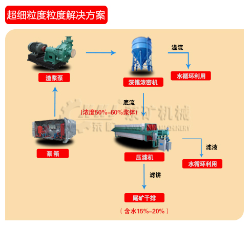 尾礦干排超細(xì)粒度解決方案