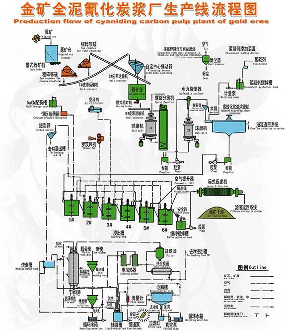 全泥氰化碳漿法選金礦