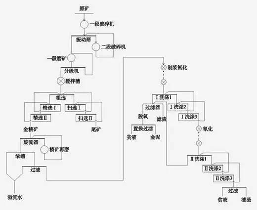 浮選-氰化聯(lián)合選金礦